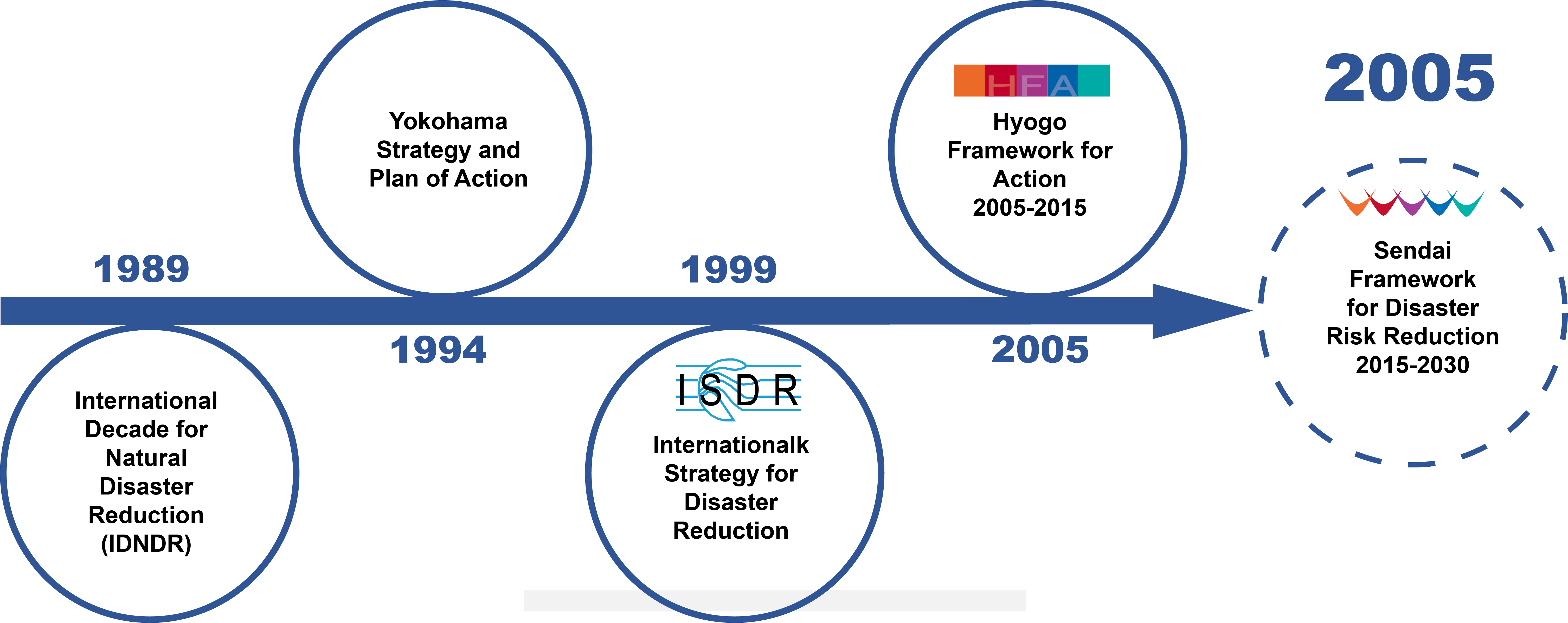 Figure 1-2 Twenty five years of international commitments to disaster risk reduction